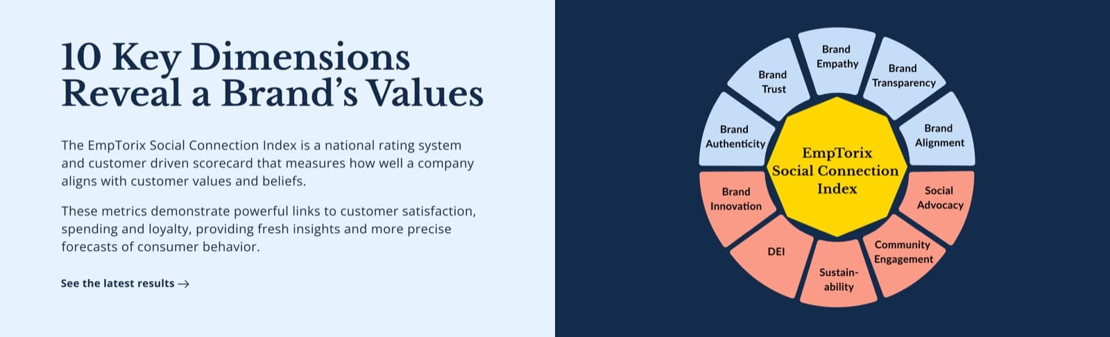 A section titled "10 Key Dimensions Reveal a Brand's Values" beside a ten-segment wheel around the EmpTorix Social Connection Index.