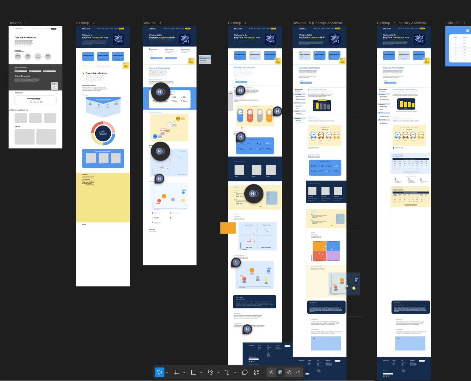 A Figma canvas of six desktop frames for the Accelerator Hub pages, progressing from a grey wireframe to high-fidelity layouts, with comment pins on several frames.
